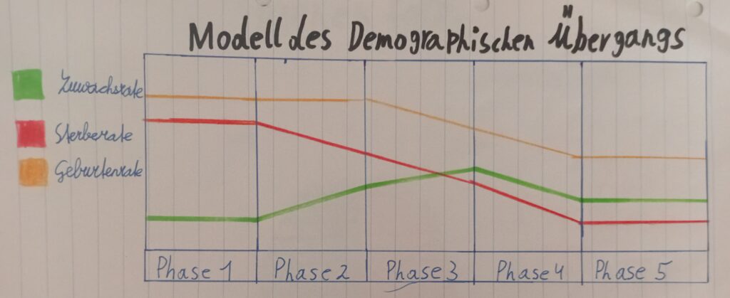 Modell des Demographischen Übergangs