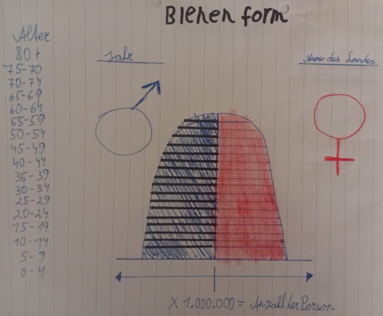 Bevölkerung und Migration