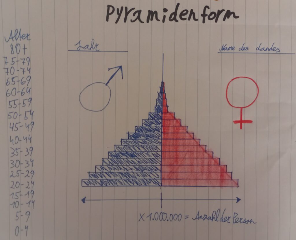 Pyramidenform Bevölkerungspyramide